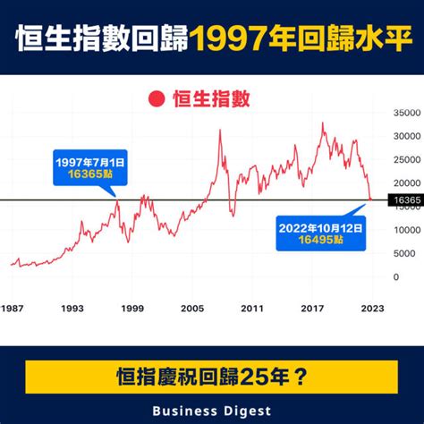 恒指走勢|恒生指數 (^HSI) 互動股市圖表